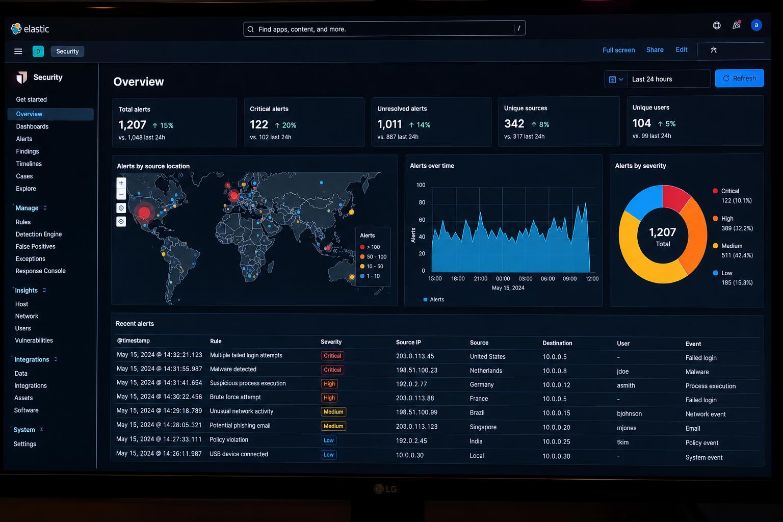 SIEM dashboard